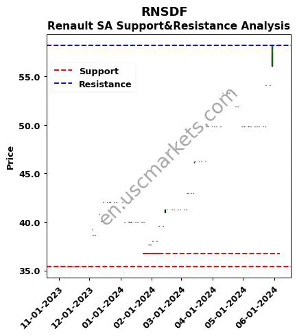 RNSDF stock support and resistance price chart