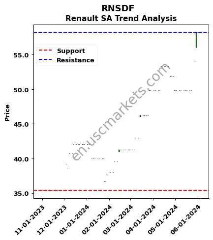 RNSDF review Renault SA technical analysis trend chart RNSDF price