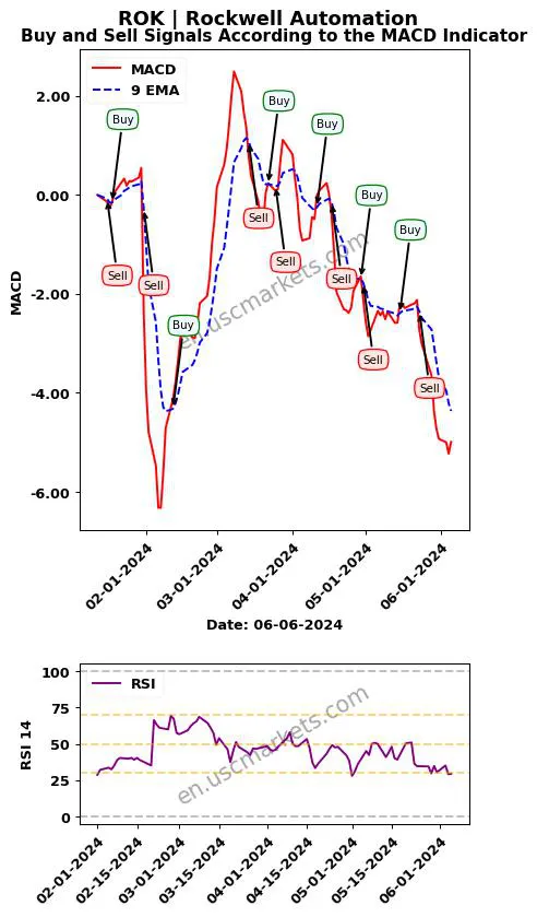 ROK buy or sell review Rockwell Automation MACD chart analysis ROK price