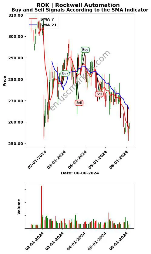 ROK review Rockwell Automation SMA chart analysis ROK price