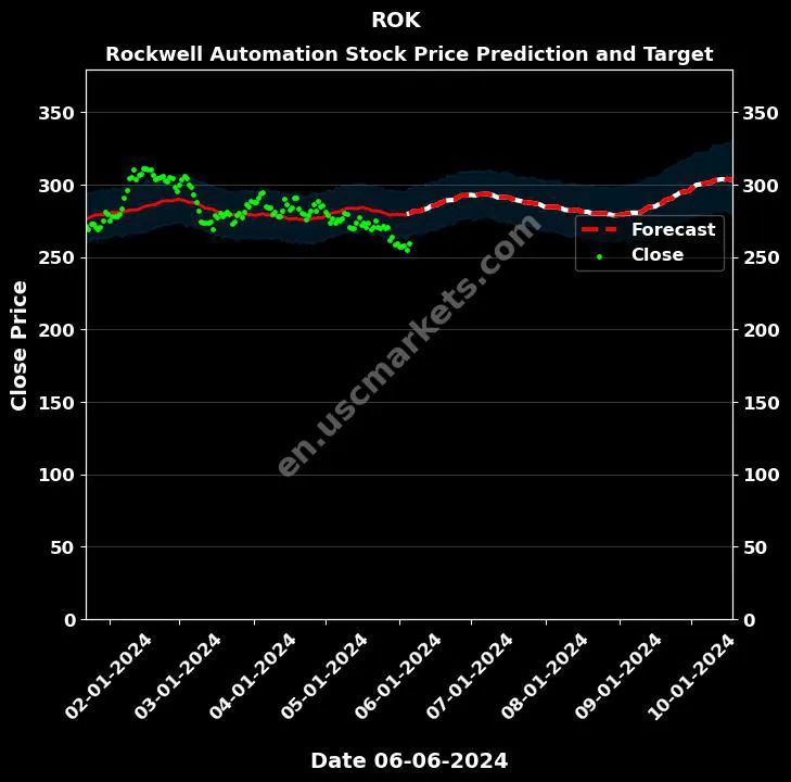 ROK stock forecast Rockwell Automation price target