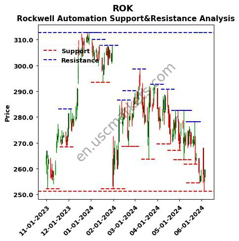 ROK stock support and resistance price chart