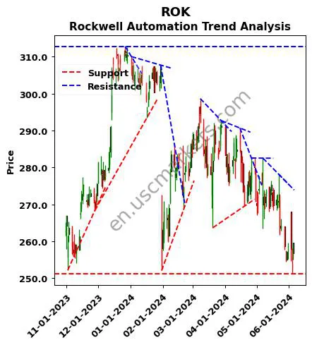 ROK review Rockwell Automation technical analysis trend chart ROK price