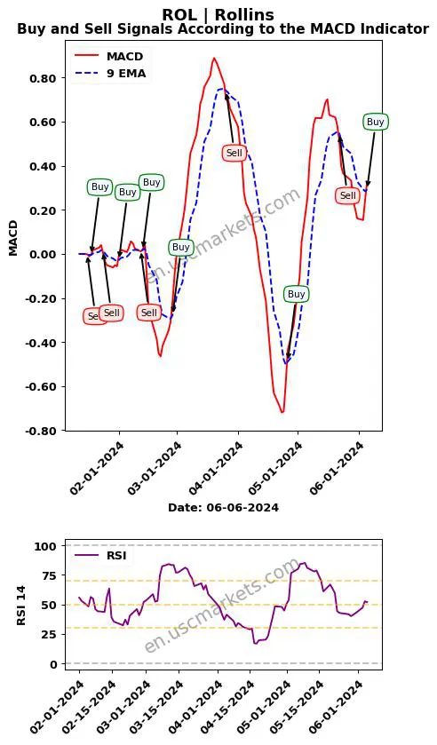 ROL buy or sell review Rollins MACD chart analysis ROL price