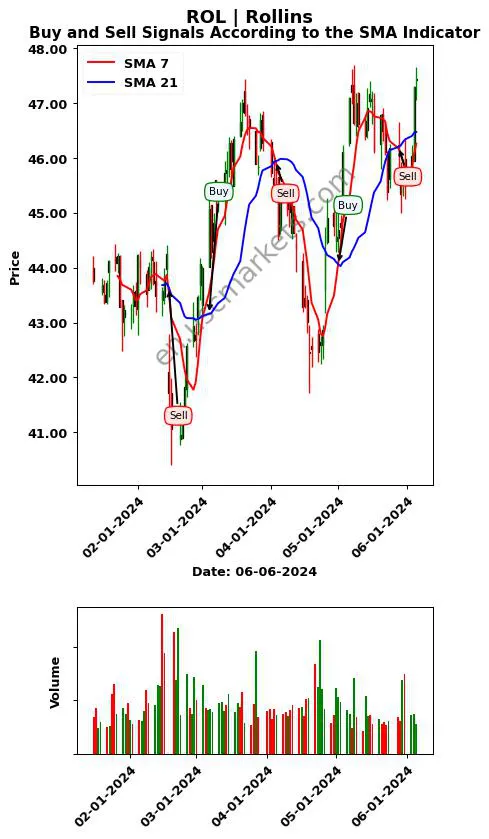 ROL review Rollins SMA chart analysis ROL price