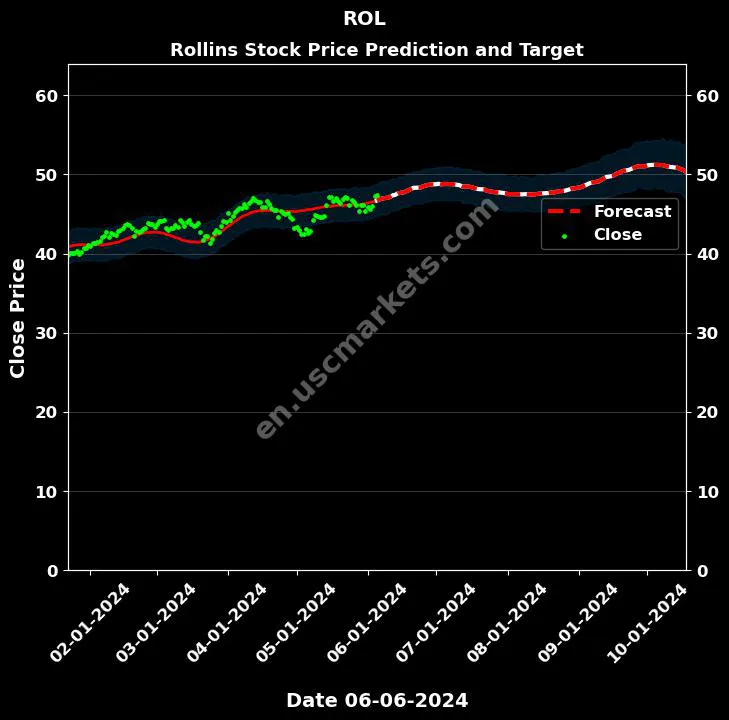 ROL stock forecast Rollins price target