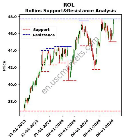 ROL stock support and resistance price chart