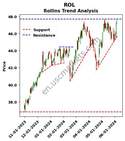 ROL review Rollins technical analysis trend chart ROL price