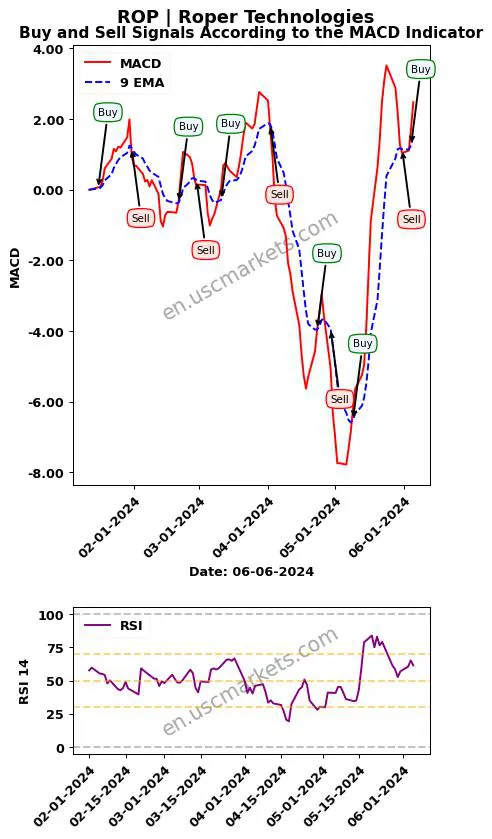 ROP buy or sell review Roper Technologies MACD chart analysis ROP price