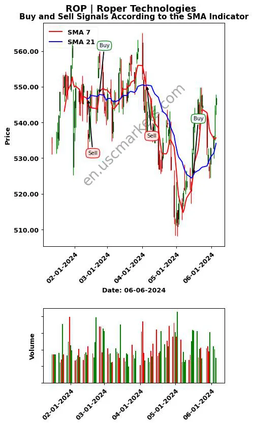 ROP review Roper Technologies SMA chart analysis ROP price