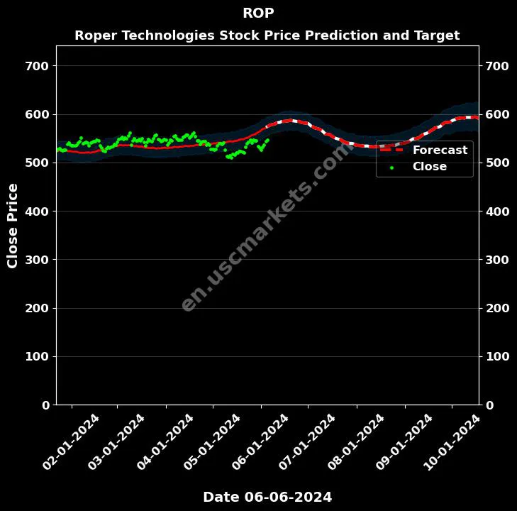 ROP stock forecast Roper Technologies price target