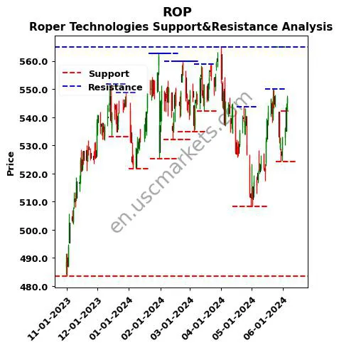 ROP stock support and resistance price chart