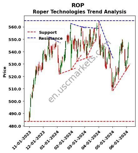 ROP review Roper Technologies technical analysis trend chart ROP price