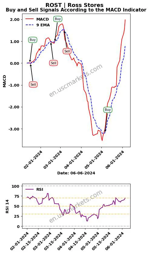 ROST buy or sell review Ross Stores MACD chart analysis ROST price