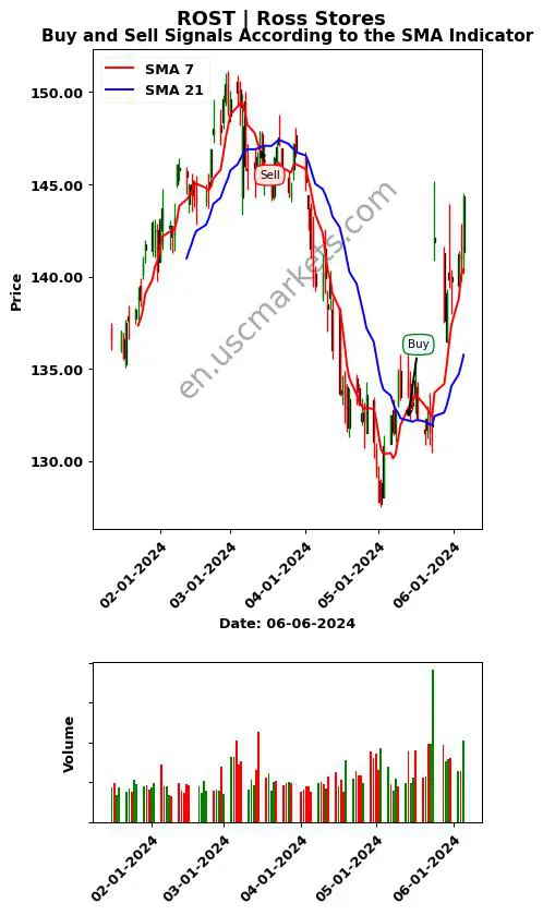 ROST review Ross Stores SMA chart analysis ROST price