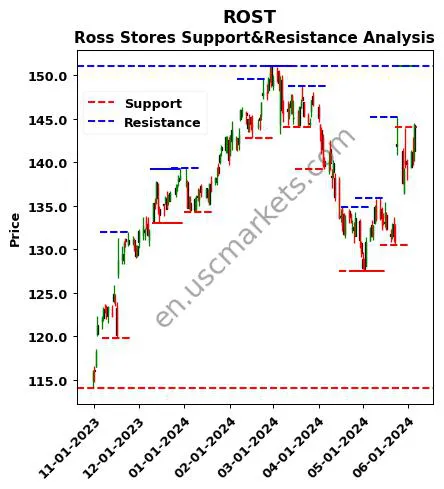 ROST stock support and resistance price chart