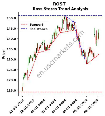 ROST review Ross Stores technical analysis trend chart ROST price