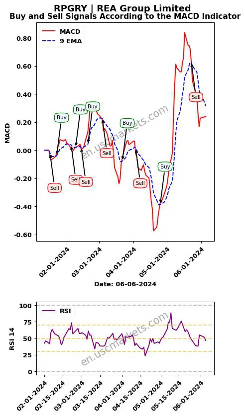 RPGRY buy or sell review REA Group Limited MACD chart analysis RPGRY price
