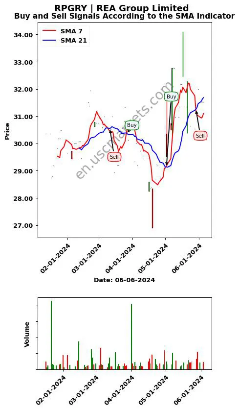 RPGRY review REA Group Limited SMA chart analysis RPGRY price