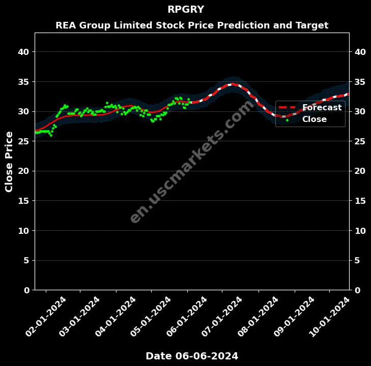 RPGRY stock forecast REA Group Limited price target