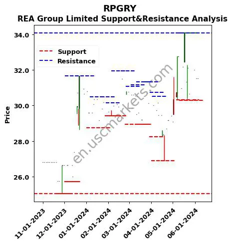 RPGRY stock support and resistance price chart