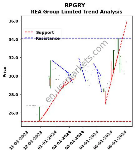 RPGRY review REA Group Limited technical analysis trend chart RPGRY price