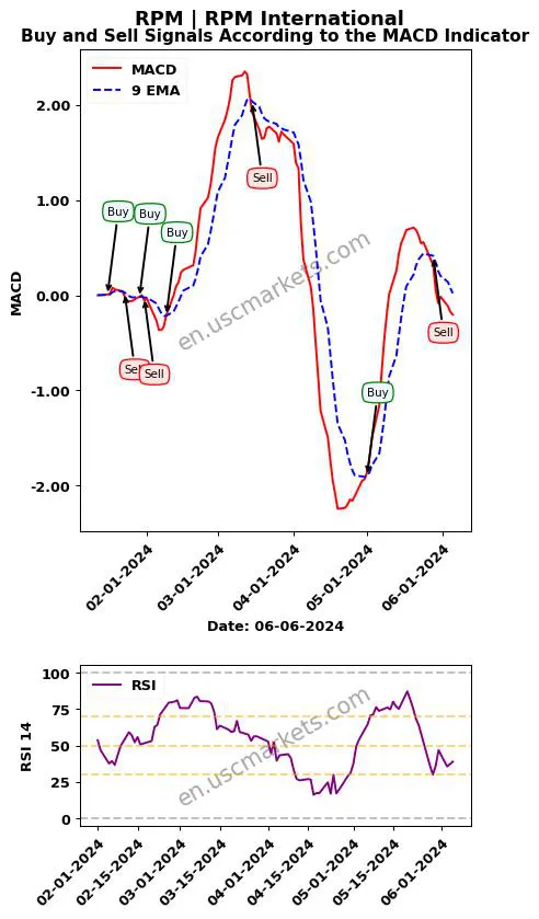 RPM buy or sell review RPM International Inc. MACD chart analysis RPM price