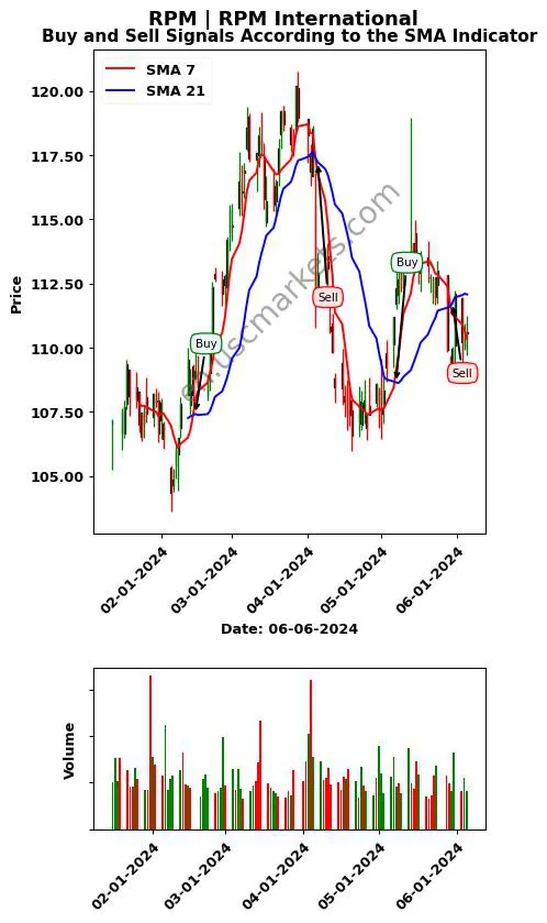 RPM review RPM International Inc. SMA chart analysis RPM price