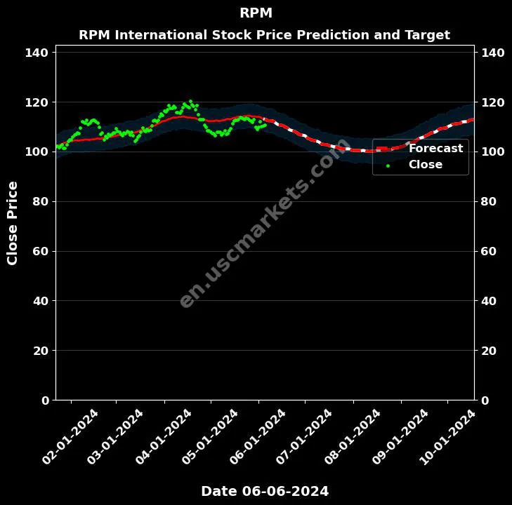 RPM stock forecast RPM International price target