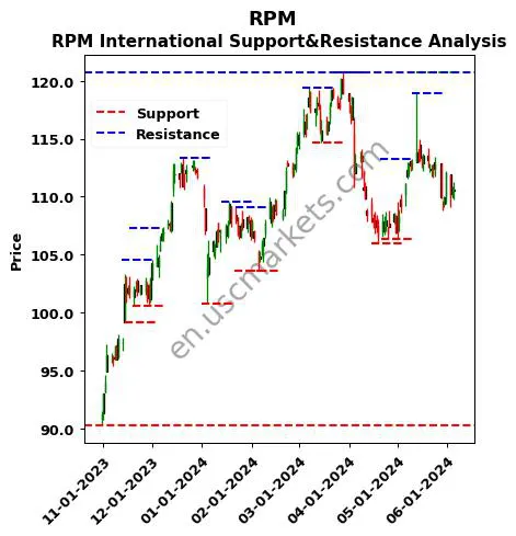 RPM stock support and resistance price chart