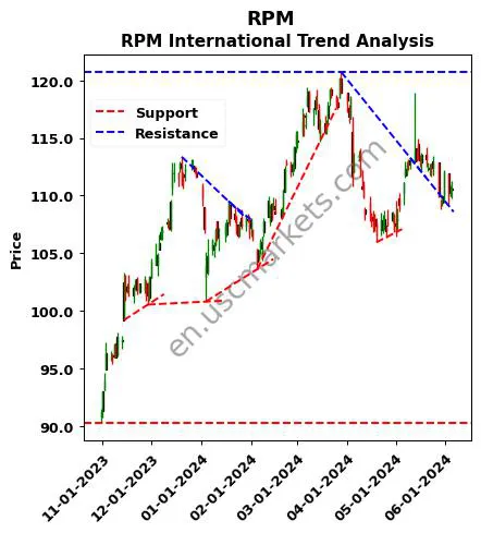 RPM review RPM International Inc. technical analysis trend chart RPM price