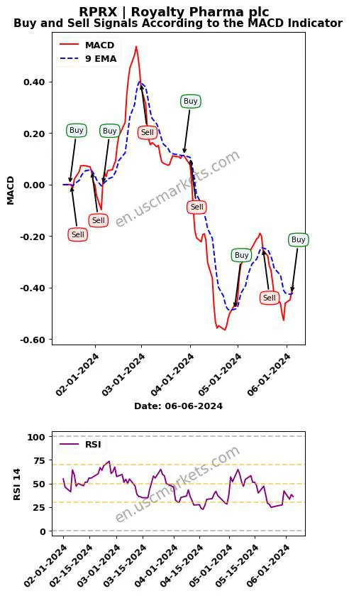 RPRX buy or sell review Royalty Pharma plc MACD chart analysis RPRX price