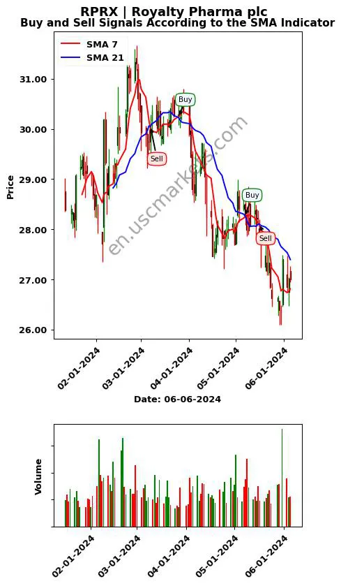 RPRX review Royalty Pharma plc SMA chart analysis RPRX price