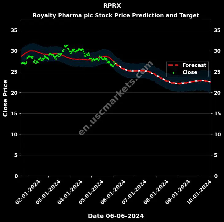 RPRX stock forecast Royalty Pharma plc price target