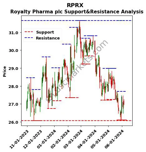 RPRX stock support and resistance price chart