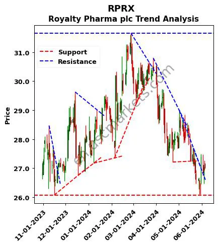 RPRX review Royalty Pharma plc technical analysis trend chart RPRX price