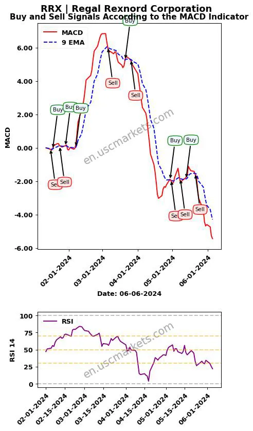 RRX buy or sell review Regal Rexnord Corporation MACD chart analysis RRX price