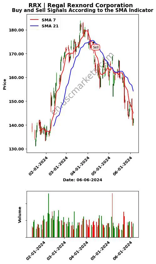 RRX review Regal Rexnord Corporation SMA chart analysis RRX price