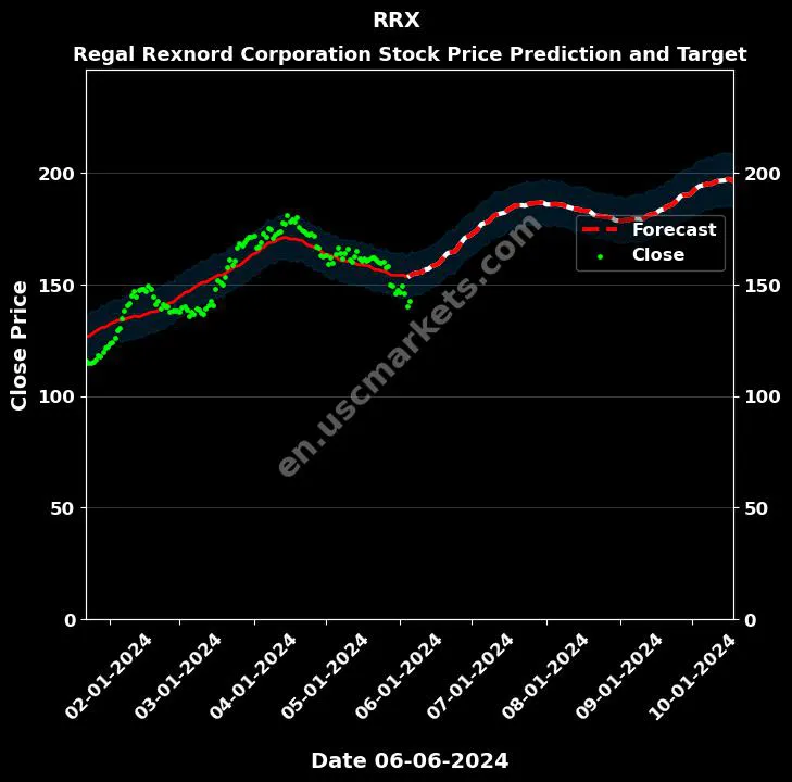 RRX stock forecast Regal Rexnord Corporation price target