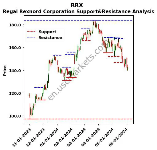 RRX stock support and resistance price chart