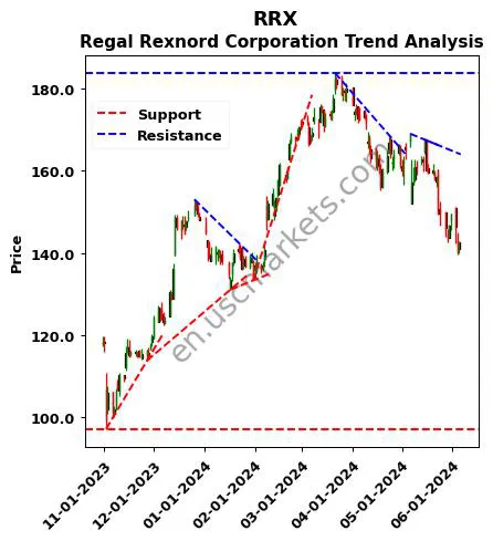 RRX review Regal Rexnord Corporation technical analysis trend chart RRX price