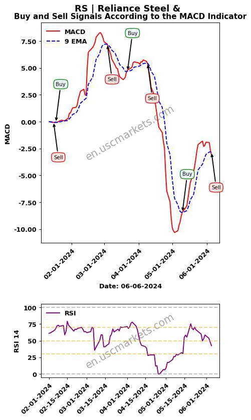 RS buy or sell review Reliance Steel & MACD chart analysis RS price