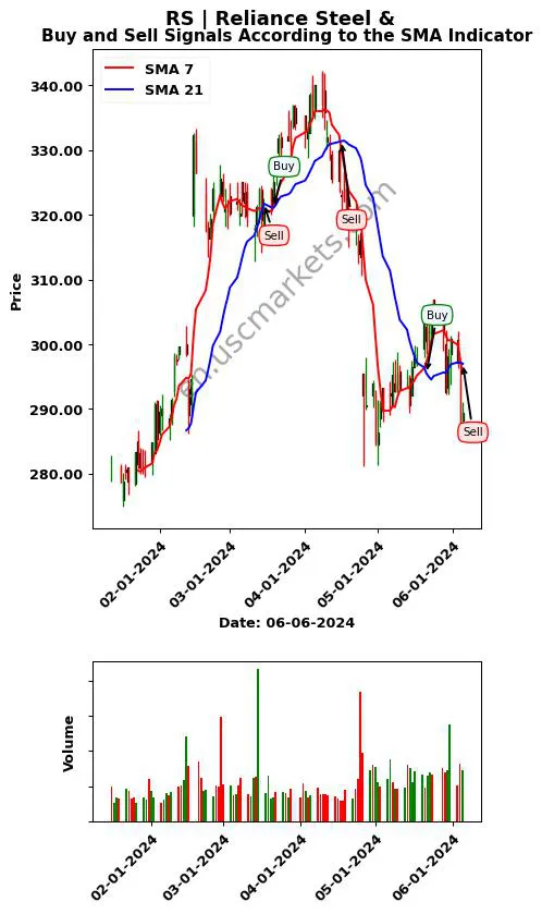 RS review Reliance Steel & SMA chart analysis RS price