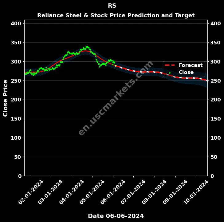 RS stock forecast Reliance Steel & price target