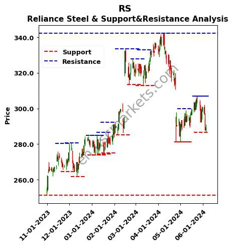 RS stock support and resistance price chart