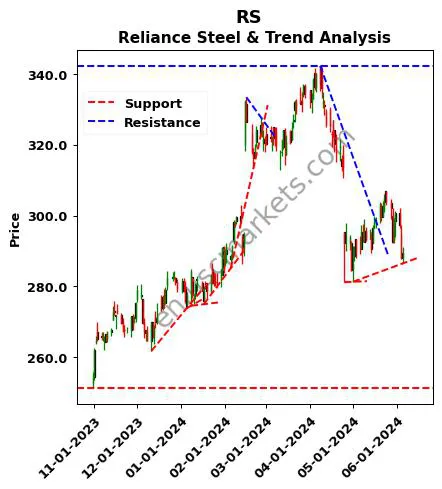 RS review Reliance Steel & technical analysis trend chart RS price