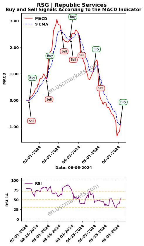 RSG buy or sell review Republic Services MACD chart analysis RSG price