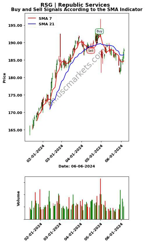 RSG review Republic Services SMA chart analysis RSG price