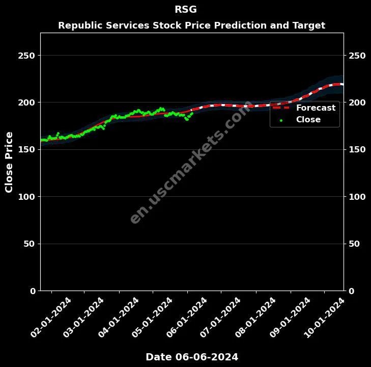 RSG stock forecast Republic Services price target