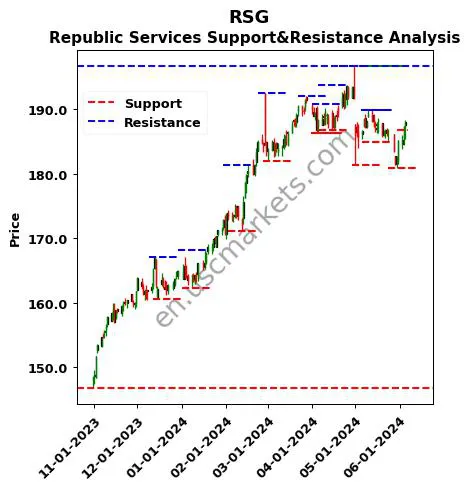 RSG stock support and resistance price chart